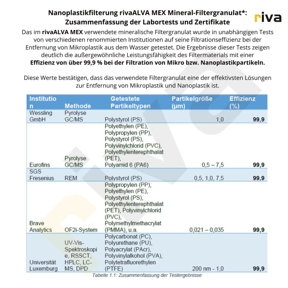 Tabelle zeigt Nanoplastikfilterung rivaALVA MEX mit 99,9% Effizienz bei Tests verschiedener Institute